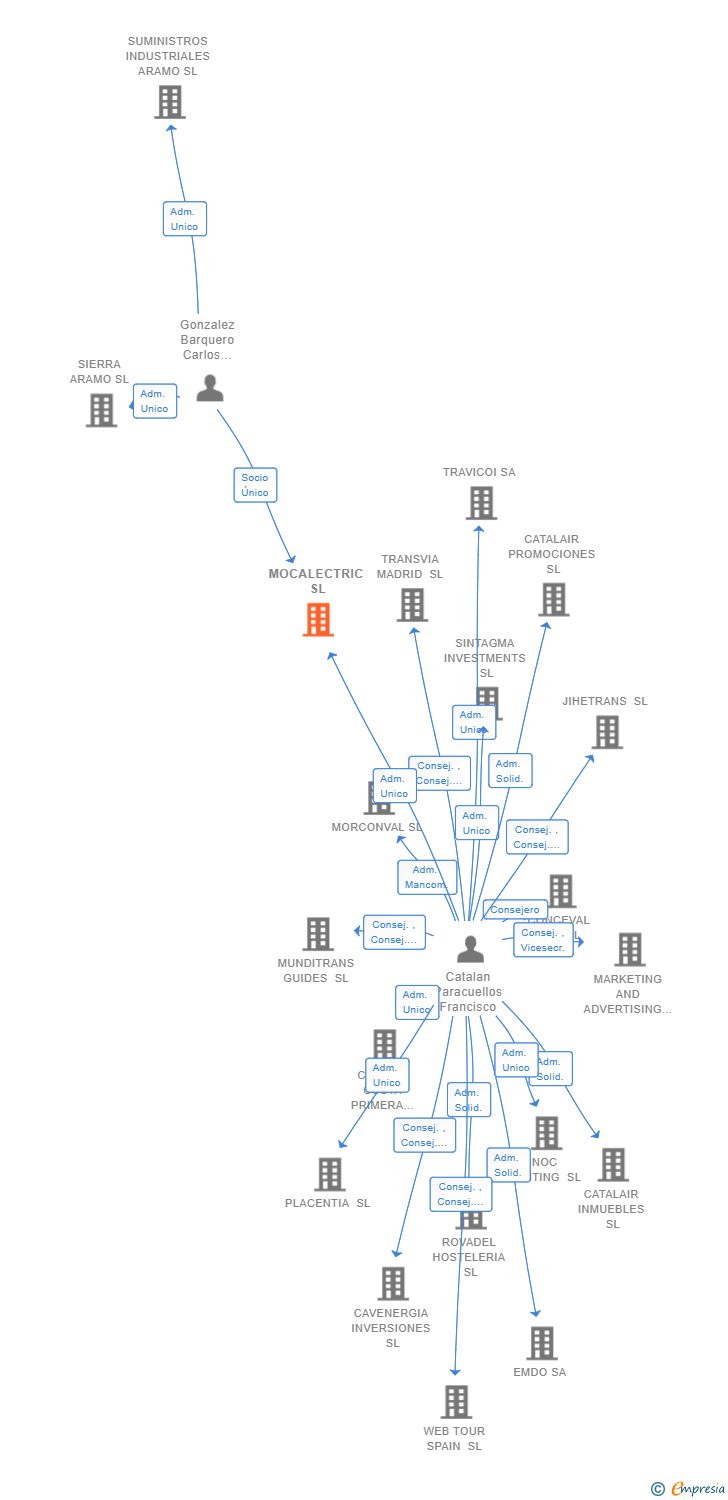 Vinculaciones societarias de MOCALECTRIC SL