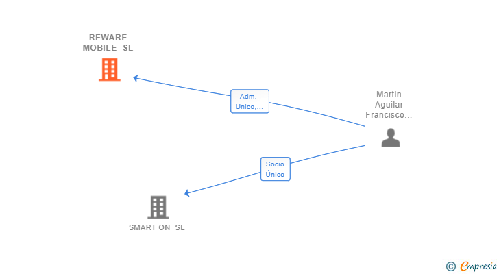 Vinculaciones societarias de REWARE MOBILE SL
