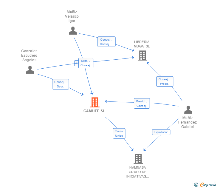 Vinculaciones societarias de GAMUFE SL