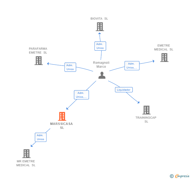 Vinculaciones societarias de MARSSICASA SL