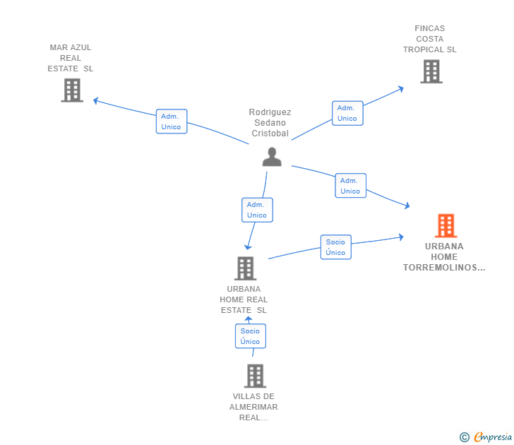 Vinculaciones societarias de URBANA HOME TORREMOLINOS SL
