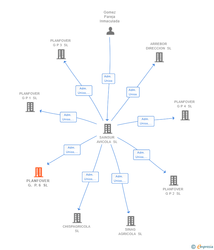 Vinculaciones societarias de PLANFOVER G. P. 6 SL