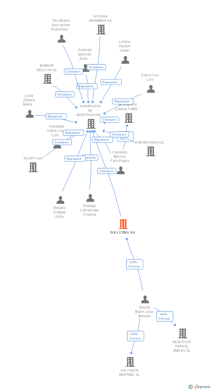 Vinculaciones societarias de IVA LEYING SA