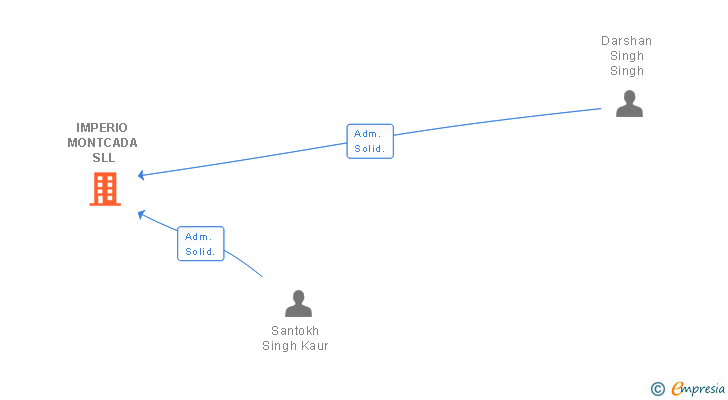 Vinculaciones societarias de IMPERIO MONTCADA SLL
