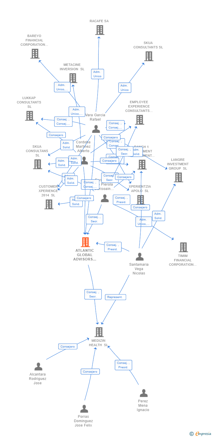 Vinculaciones societarias de ATLANTIC GLOBAL ADVISORS SL