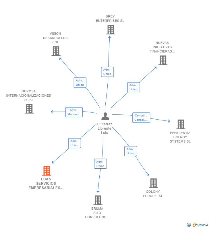 Vinculaciones societarias de LUAS SERVICIOS EMPRESARIALES SL