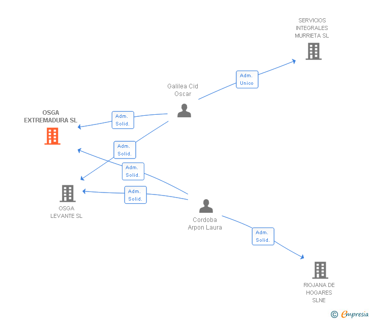 Vinculaciones societarias de OSGA EXTREMADURA SL