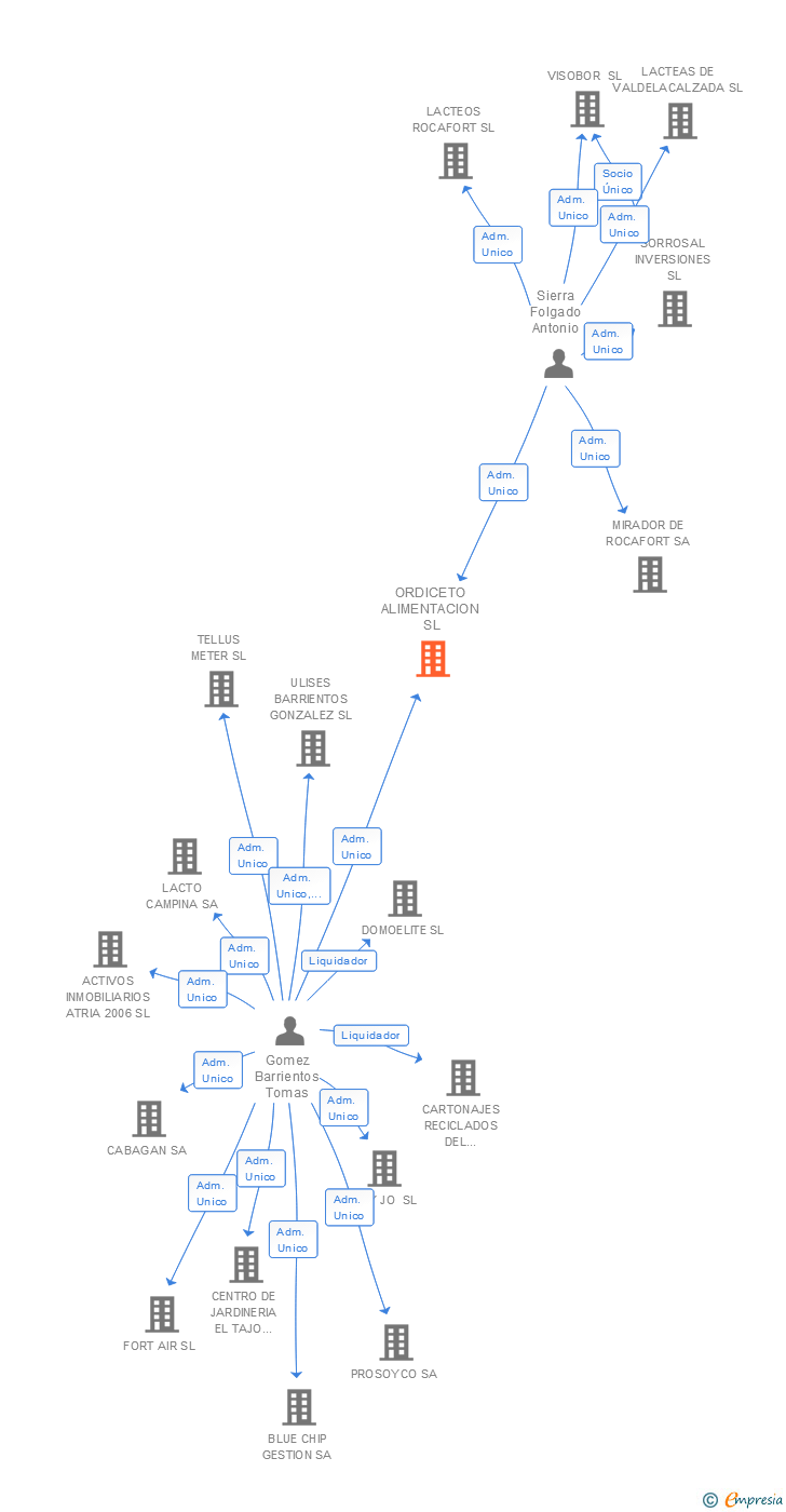 Vinculaciones societarias de ORDICETO ALIMENTACION SL