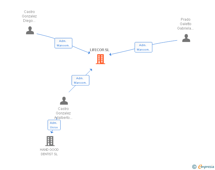 Vinculaciones societarias de LIFECOR SL