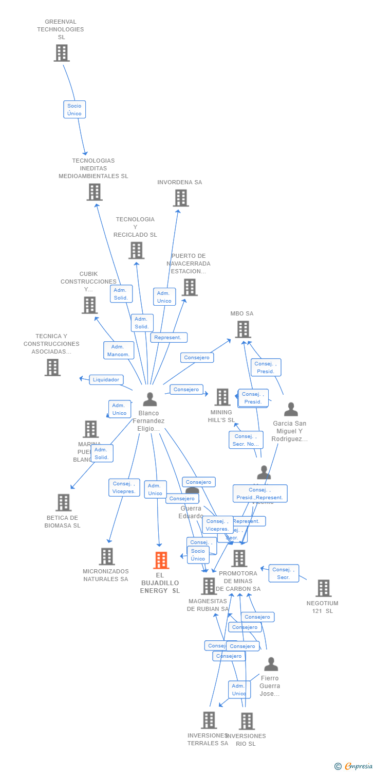 Vinculaciones societarias de EL BUJADILLO ENERGY SL