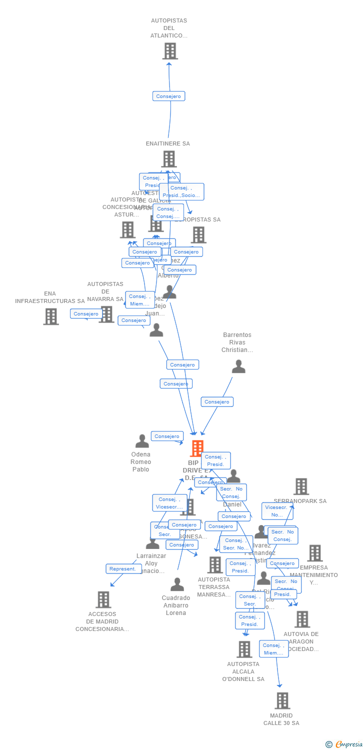 Vinculaciones societarias de BIP & DRIVE E.D.E. SA