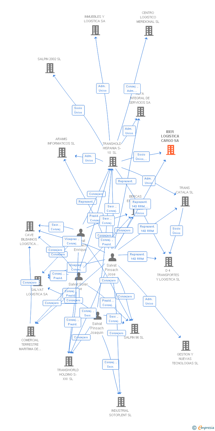 Vinculaciones societarias de IBER LOGISTICA CARGO SA