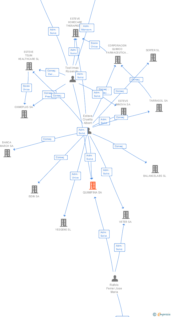 Vinculaciones societarias de ESTEVE HEALTHCARE SL