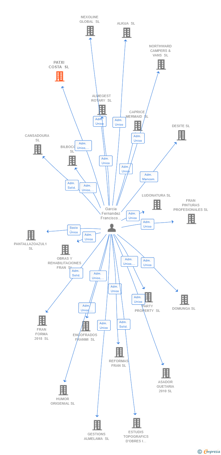 Vinculaciones societarias de PATXI COSTA SL