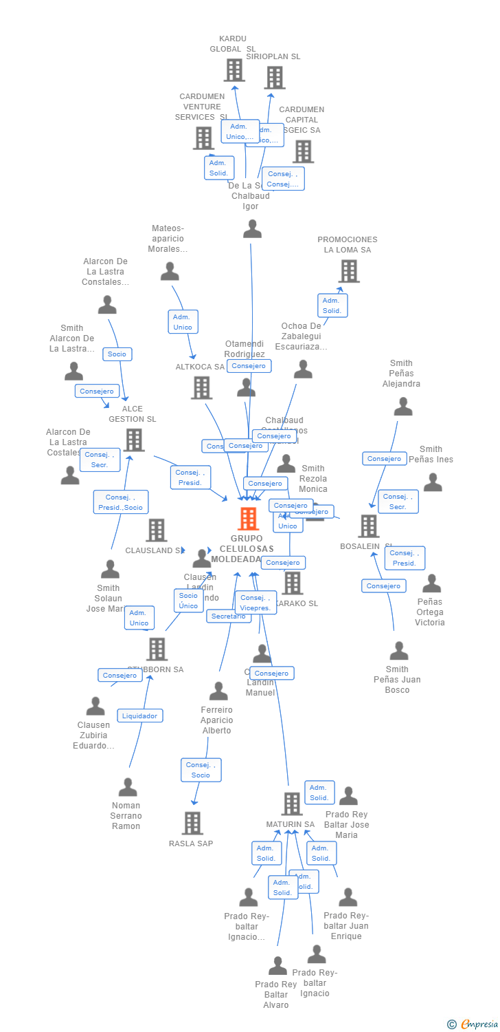 Vinculaciones societarias de GRUPO CELULOSAS MOLDEADAS SA