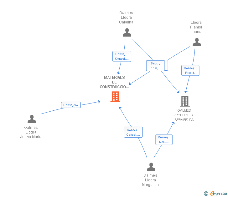 Vinculaciones societarias de MATERIALS DE CONSTRUCCIO GALMES SA