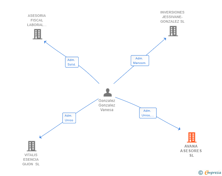 Vinculaciones societarias de AVANA ASESORES SL