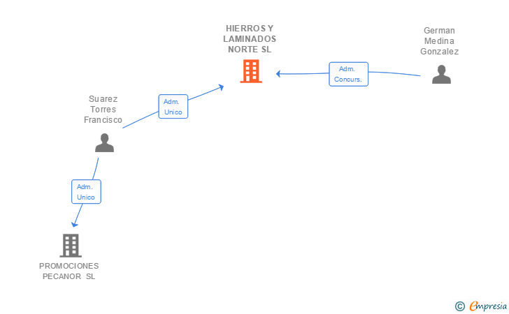 Vinculaciones societarias de HIERROS Y LAMINADOS NORTE SL