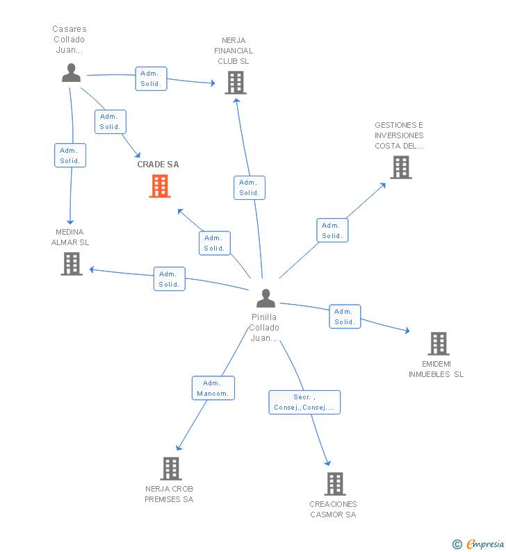 Vinculaciones societarias de CRADE SA