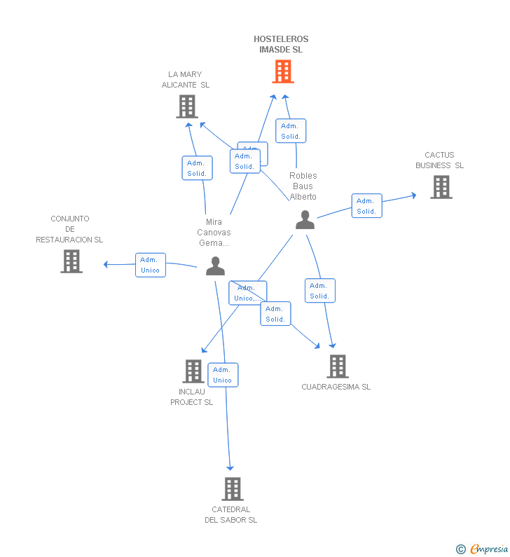 Vinculaciones societarias de HOSTELEROS IMASDE SL