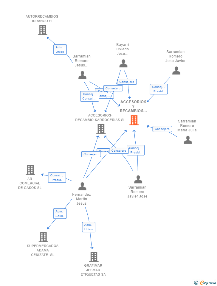 Vinculaciones societarias de ACCESORIOS Y RECAMBIOS DE AUTOMOCION Y VEHICULOS INDUSTRIALES SA