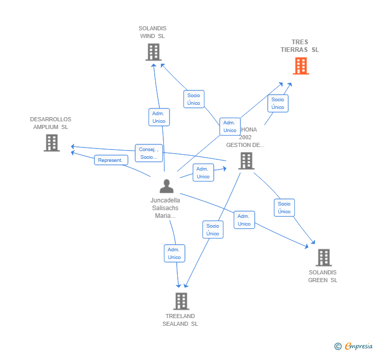 Vinculaciones societarias de TRES TIERRAS SL