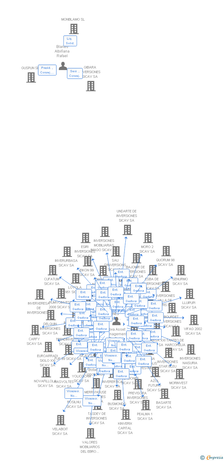 Vinculaciones societarias de INVERSIONES GARBI SICAV SA