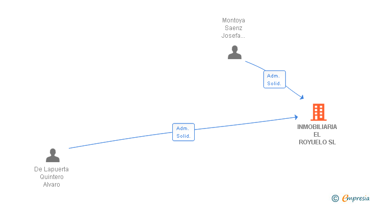 Vinculaciones societarias de INMOBILIARIA EL ROYUELO SA