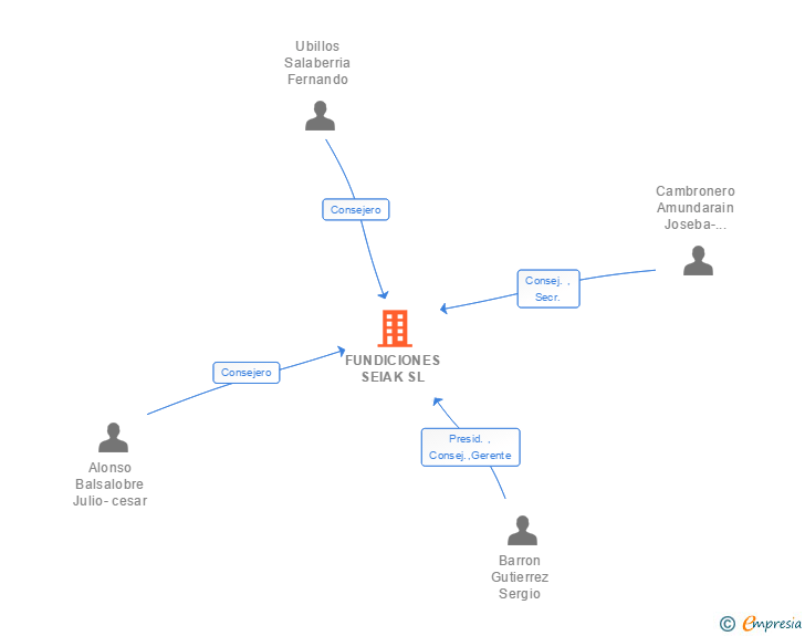 Vinculaciones societarias de FUNDICIONES SEIAK SL