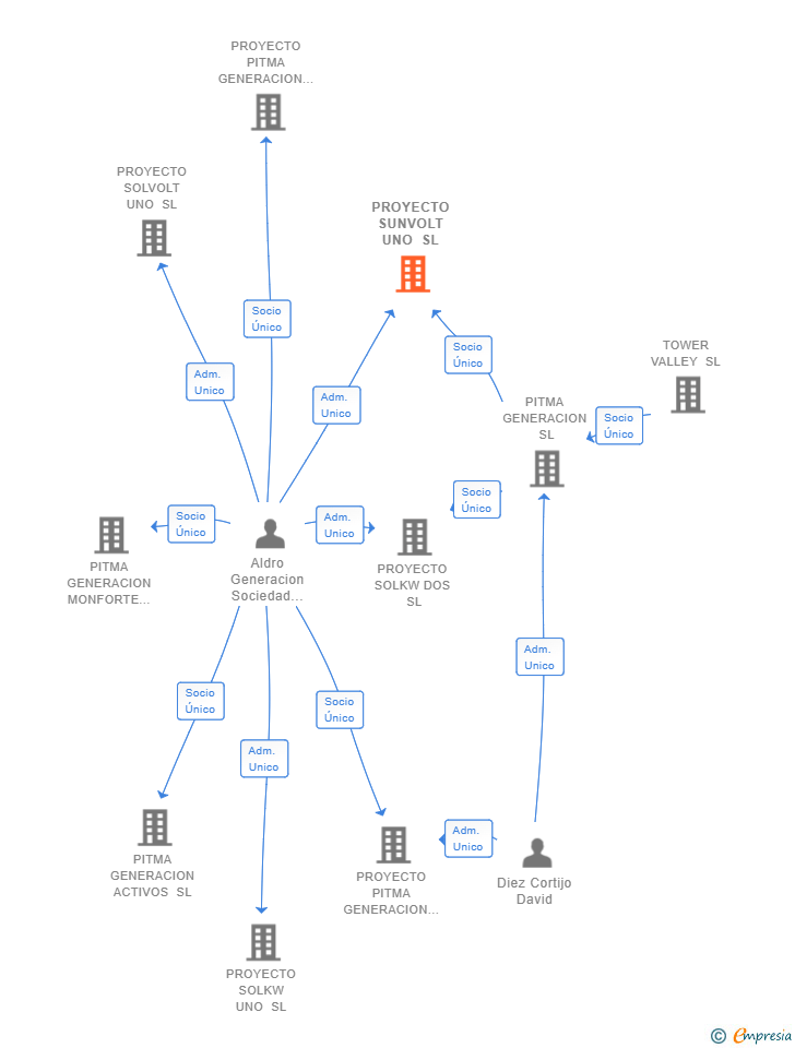 Vinculaciones societarias de PROYECTO SUNVOLT UNO SL