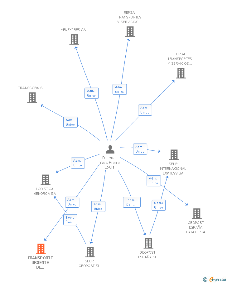 Vinculaciones societarias de TRANSPORTE URGENTE DE GUADALAJARA SL