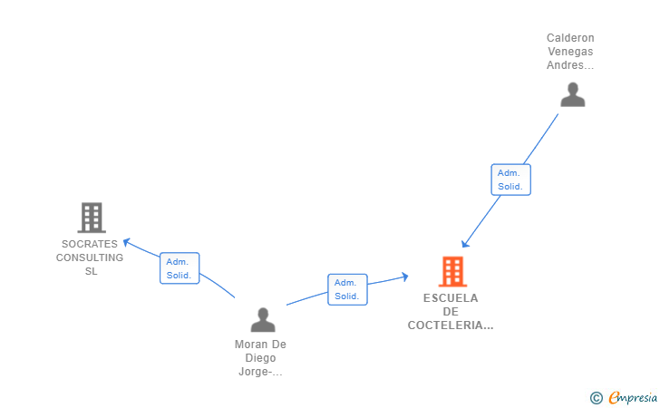 Vinculaciones societarias de ESCUELA DE COCTELERIA DE MADRID SL
