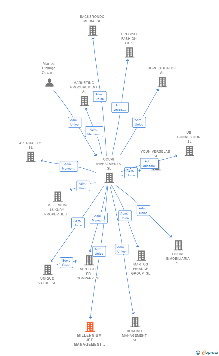 Vinculaciones societarias de MILLENNIUM JET MANAGEMENT SL