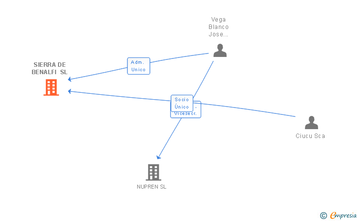 Vinculaciones societarias de SIERRA DE BENALFI SL