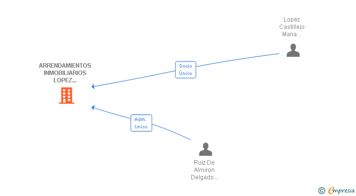 Vinculaciones societarias de ARRENDAMIENTOS INMOBILIARIOS LOPEZ CRISTOBAL SL