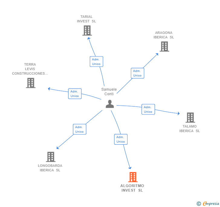 Vinculaciones societarias de ALGORITMO INVEST SL