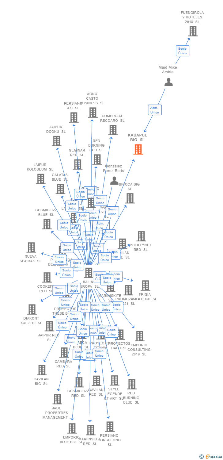 Vinculaciones societarias de KADAPUL BIG SL