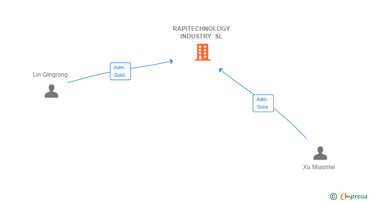 Vinculaciones societarias de RAPITECHNOLOGY INDUSTRY SL