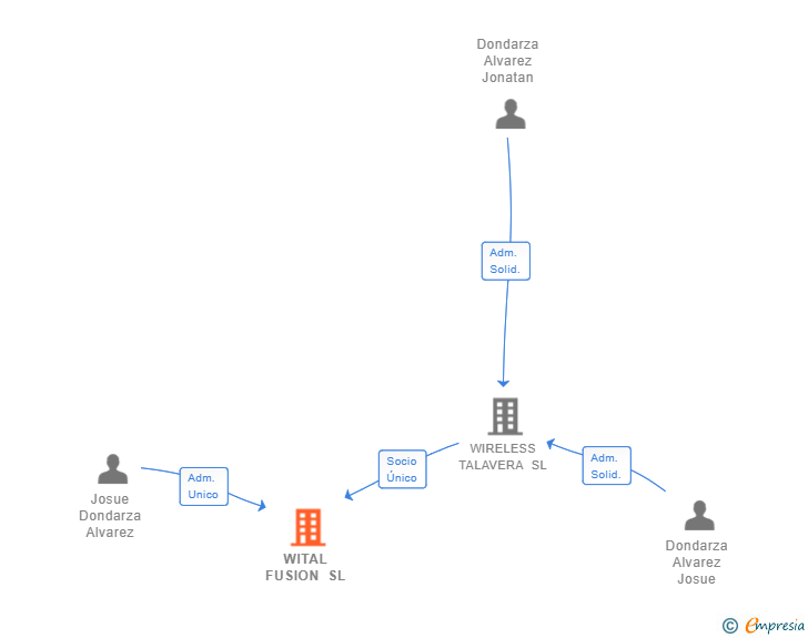 Vinculaciones societarias de WITAL FUSION SL