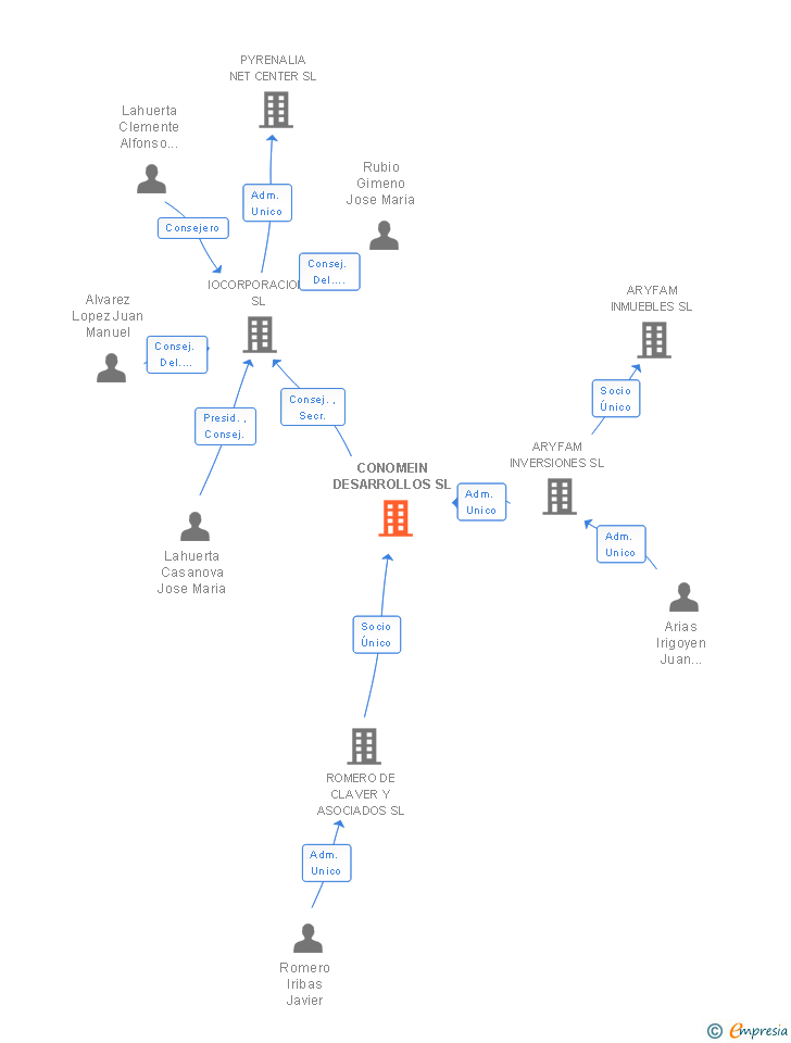 Vinculaciones societarias de CONOMEIN DESARROLLOS SL
