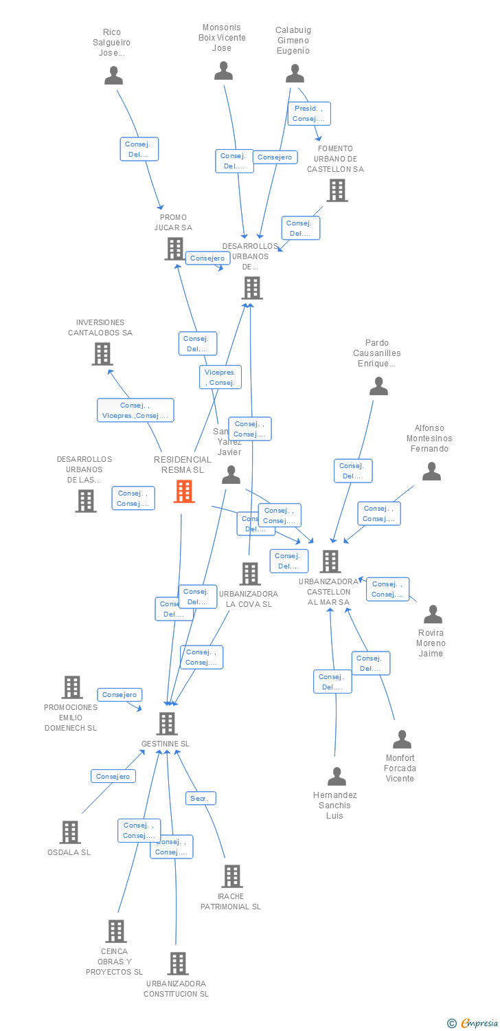 Vinculaciones societarias de RESIDENCIAL RESMA SL