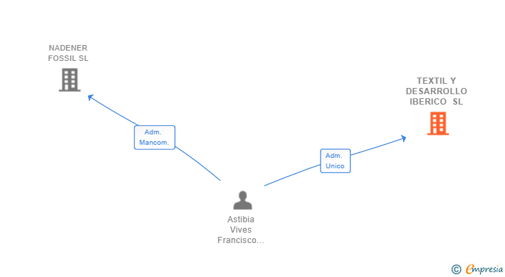 Vinculaciones societarias de TEXTIL Y DESARROLLO IBERICO SL