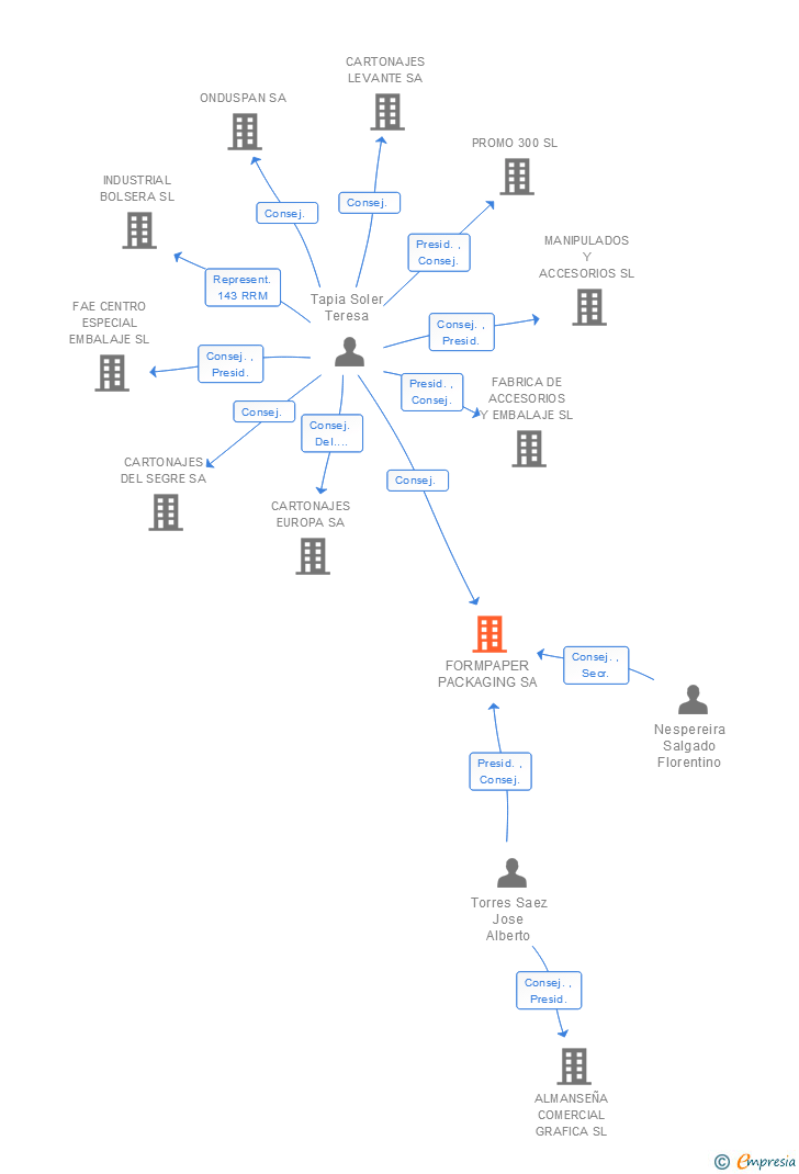 Vinculaciones societarias de FORMPAPER PACKAGING SA