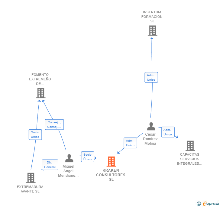 Vinculaciones societarias de KRAKEN CONSULTORES SL