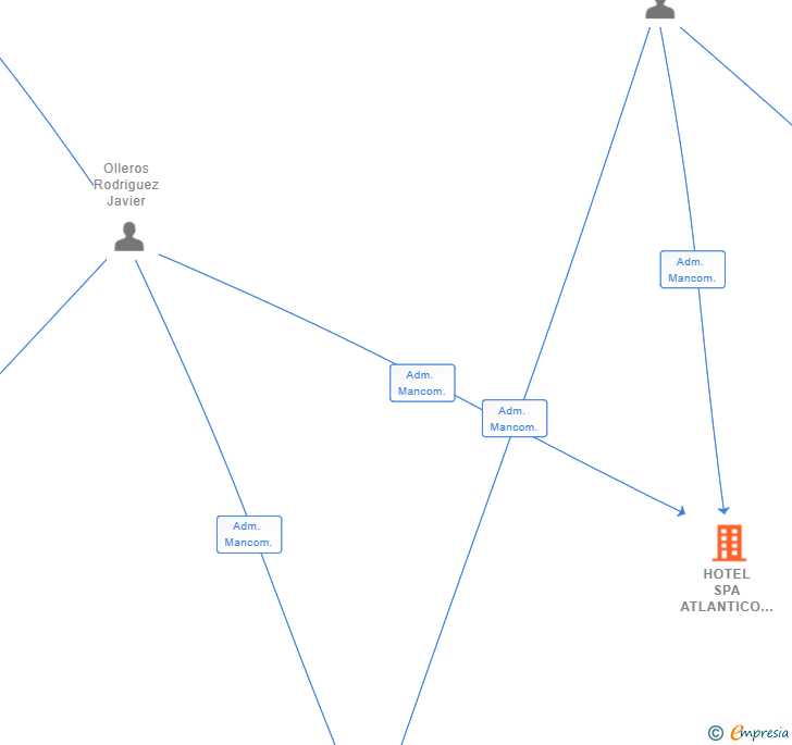 Vinculaciones societarias de HOTEL SPA ATLANTICO  SL