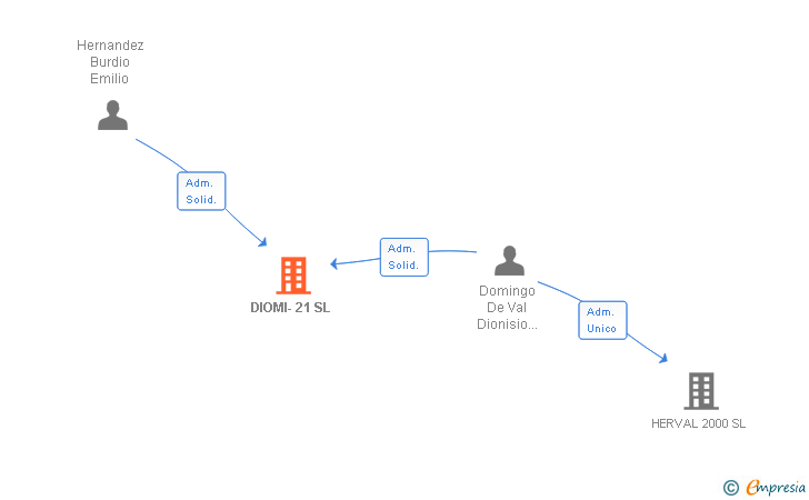 Vinculaciones societarias de DIOMI-21 SL (EXTINGUIDA)