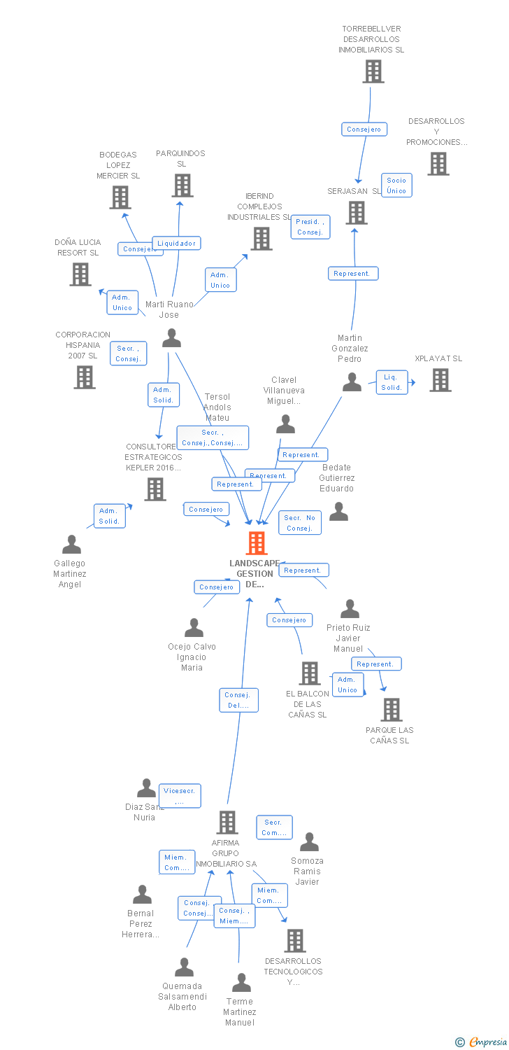 Vinculaciones societarias de LANDSCAPE GESTION DE ACTIVOS SL