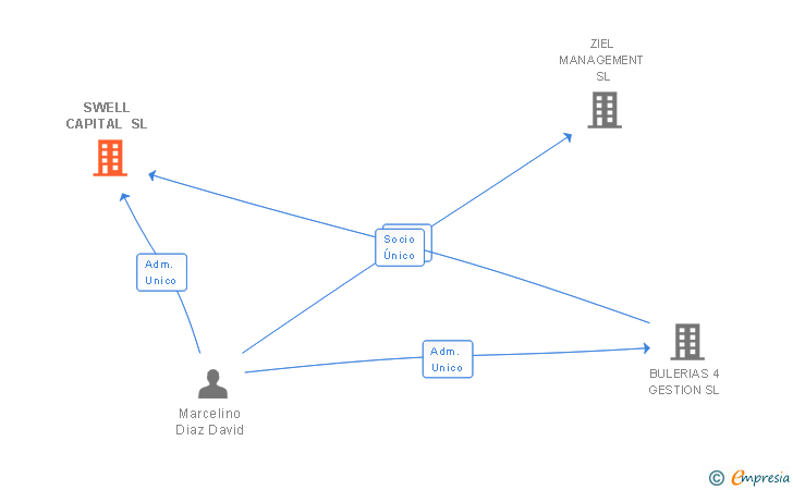 Vinculaciones societarias de SWELL CAPITAL SL