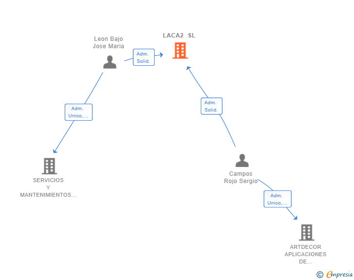 Vinculaciones societarias de LACA2 SL