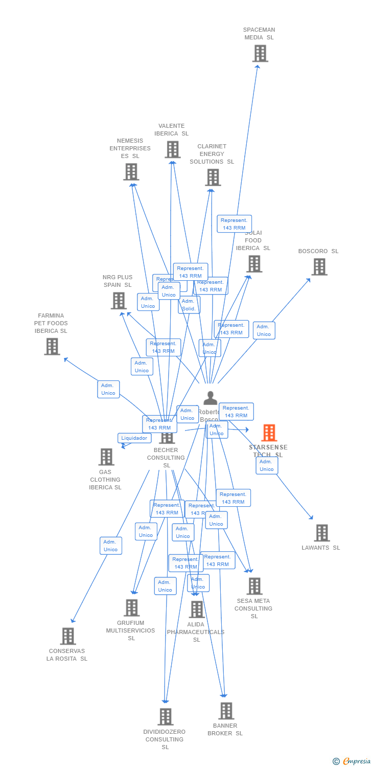 Vinculaciones societarias de STARSENSE TECH SL
